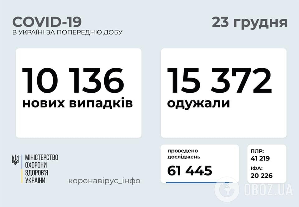 Коронавирусом заразились еще 10 136 украинцев