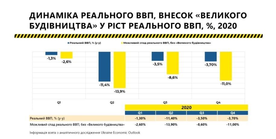 "Большую стройку" назвали спасением для экономики Украины
