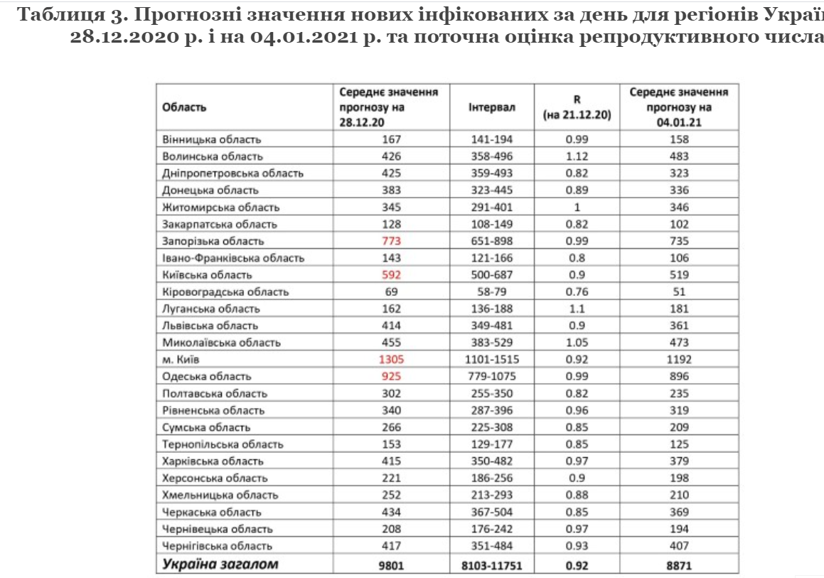 Прогноз по заболеваемости коронавирусом в Украине.