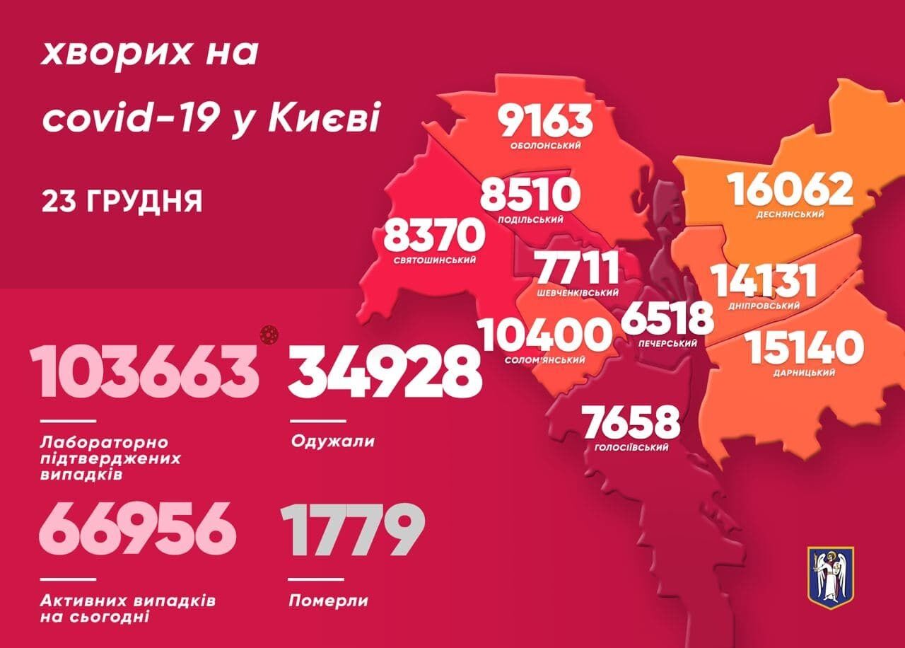 Больше всего случаев COVID-19 за прошедшие сутки обнаружили в Дарницком районе Киева