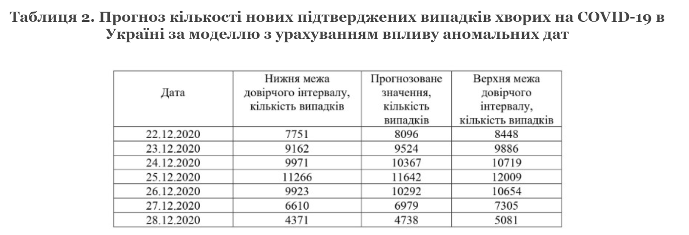 Прогноз щодо пандемії в Україні