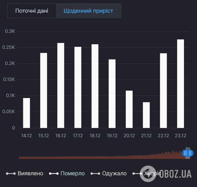 Добовий приріст смертей від COVID-19 в Україні