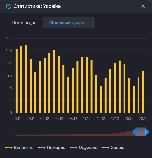 Коронавирус в Украине. Статистика по суточному приросту.