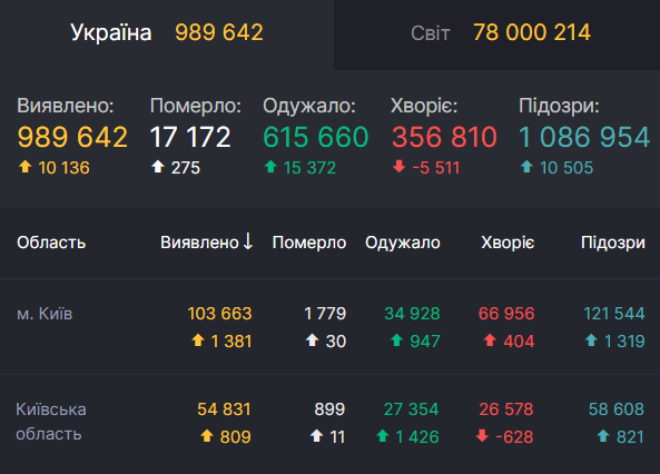 У Києві й області за добу COVID-19 заразилися понад 2000 осіб