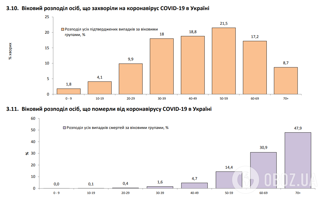 В Украине коронавирусом заболели еще более 10 тысяч человек
