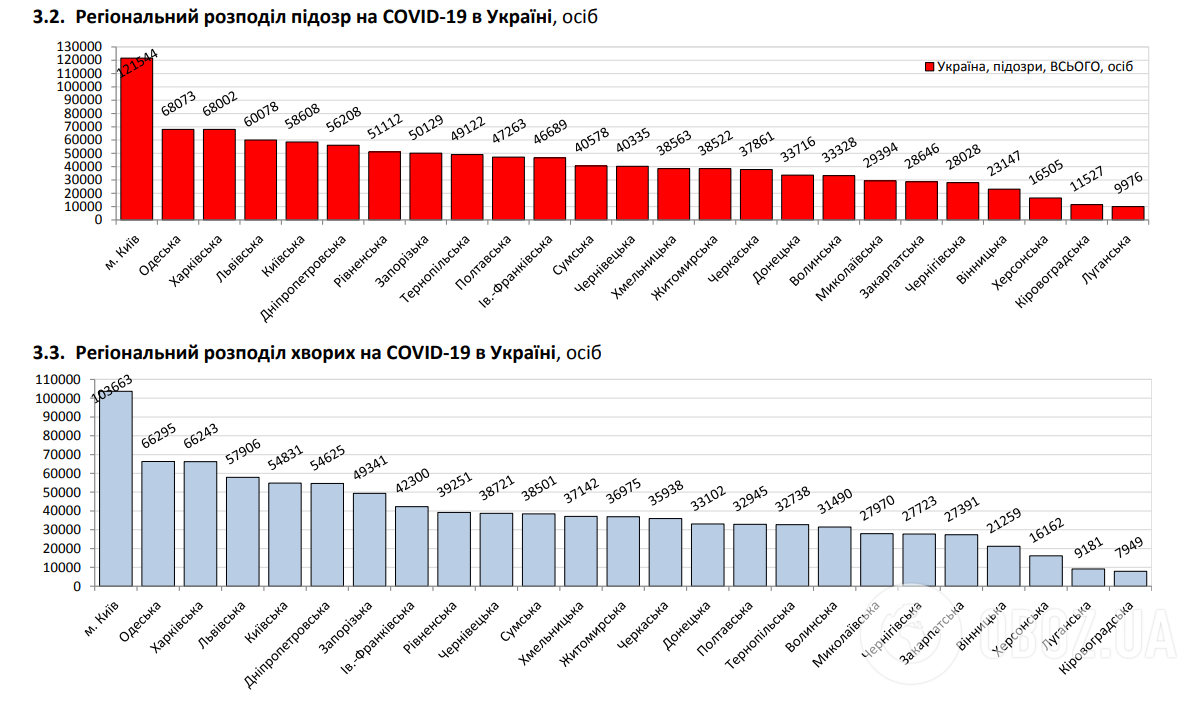 В Украине коронавирусом заболели еще более 10 тысяч человек