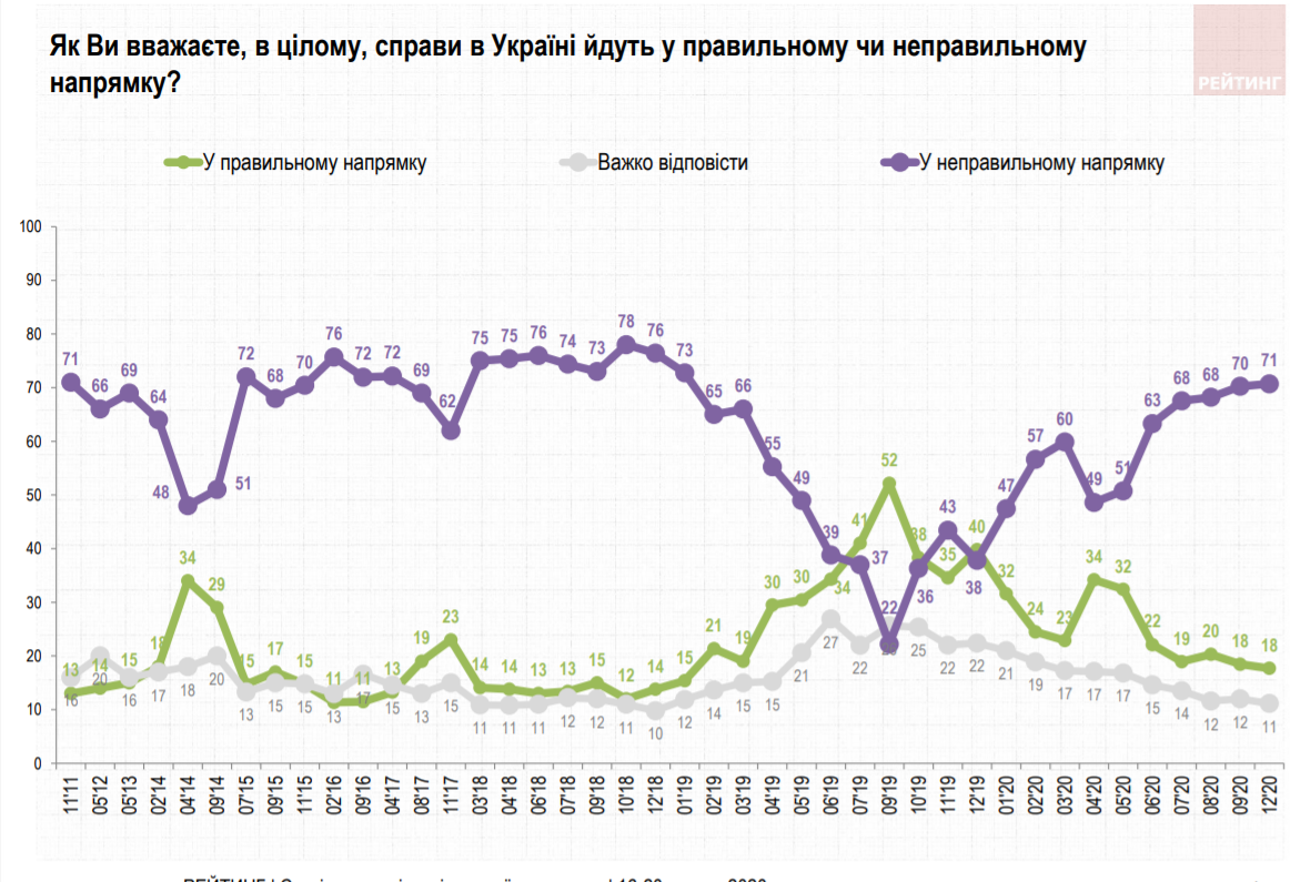 Опитування Соціологічної групи "Рейтинг"