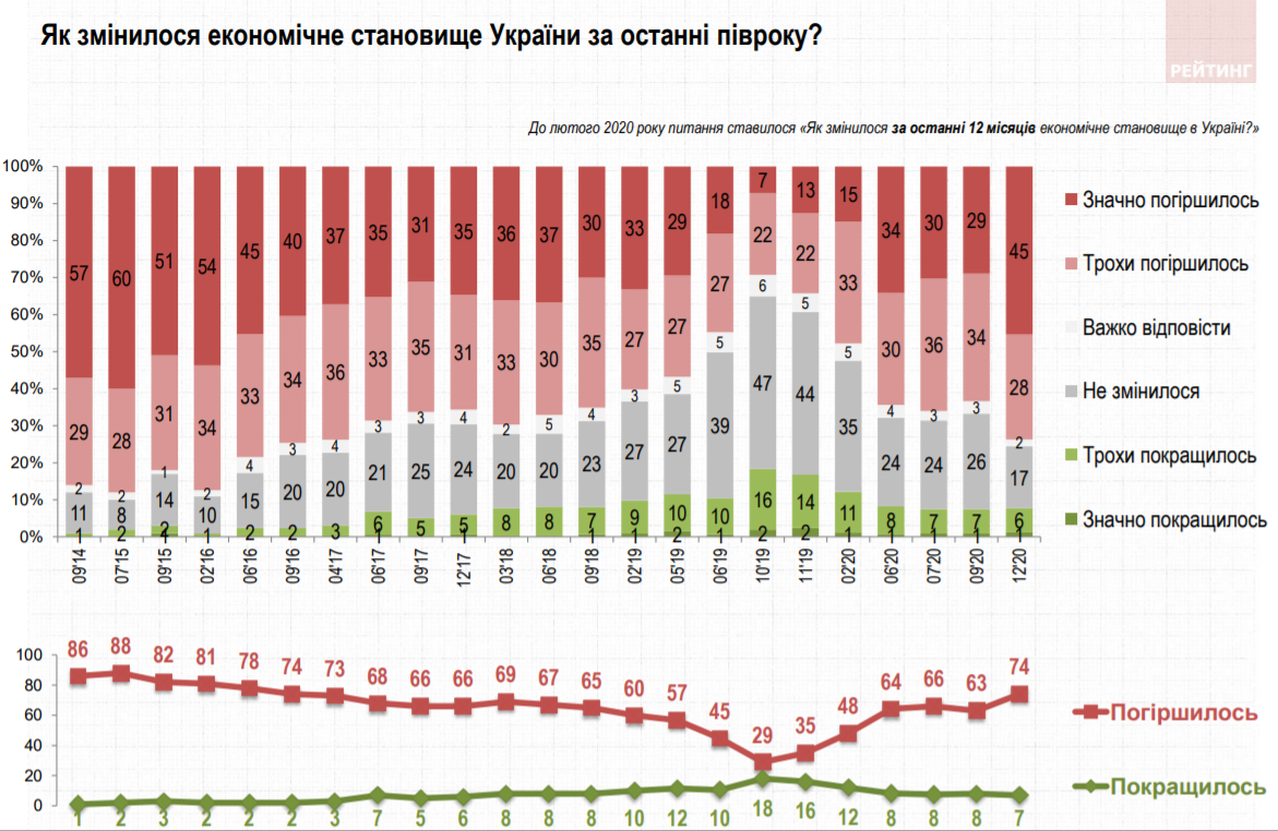 Опитування Соціологічної групи "Рейтинг"