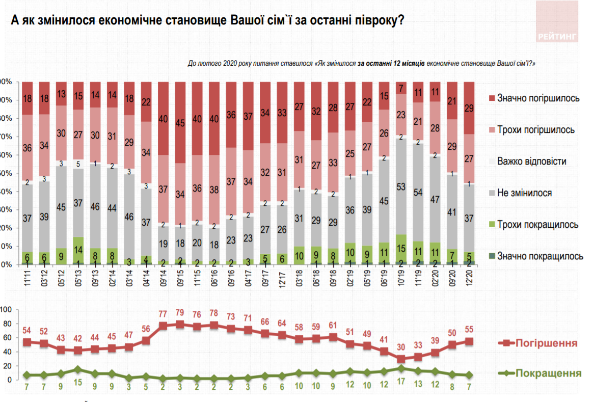 Опитування Соціологічної групи "Рейтинг"