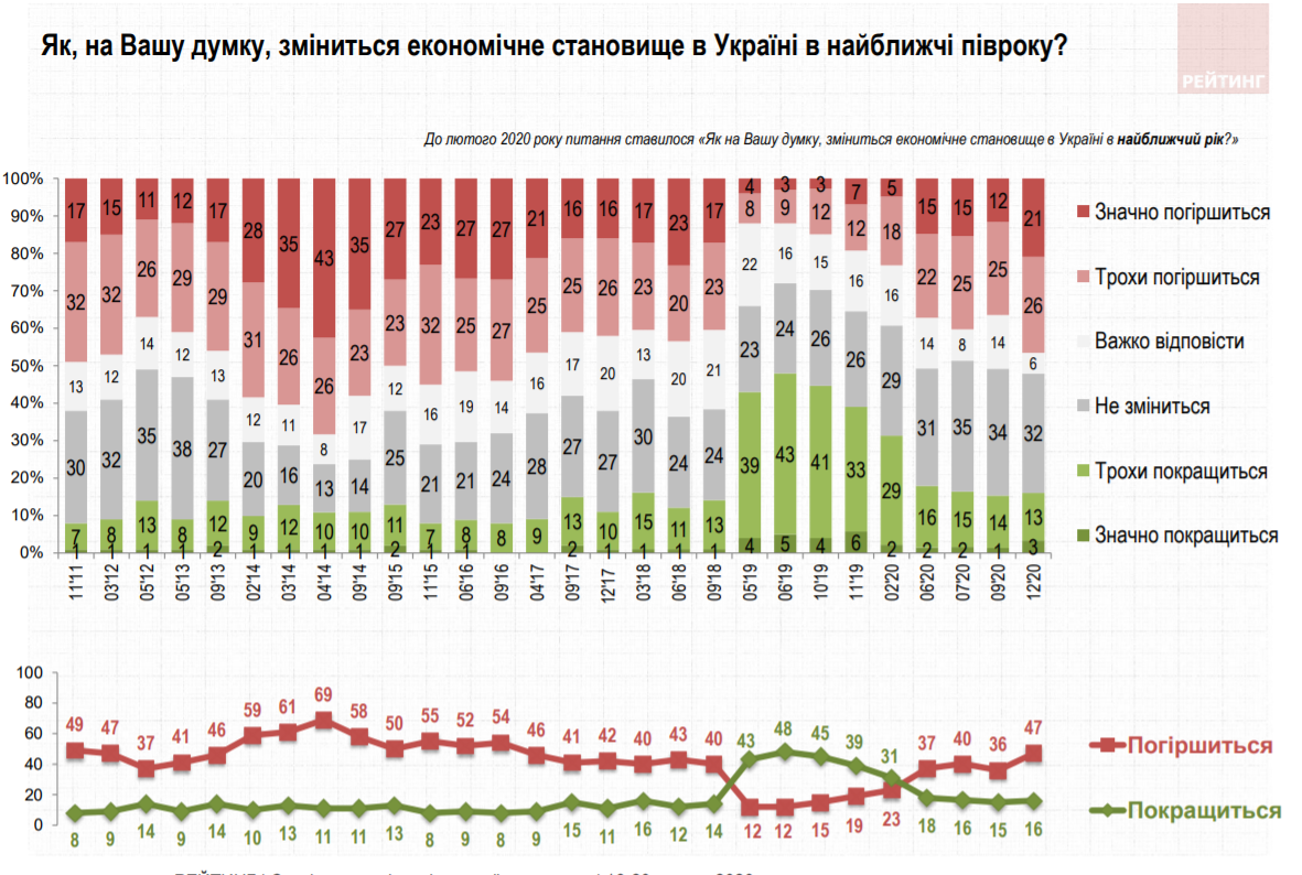 Опрос Социологической группы "Рейтинг"