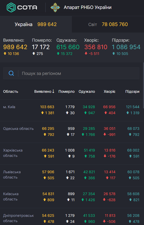 Коронавирус в Украине: где наихудшая статистика