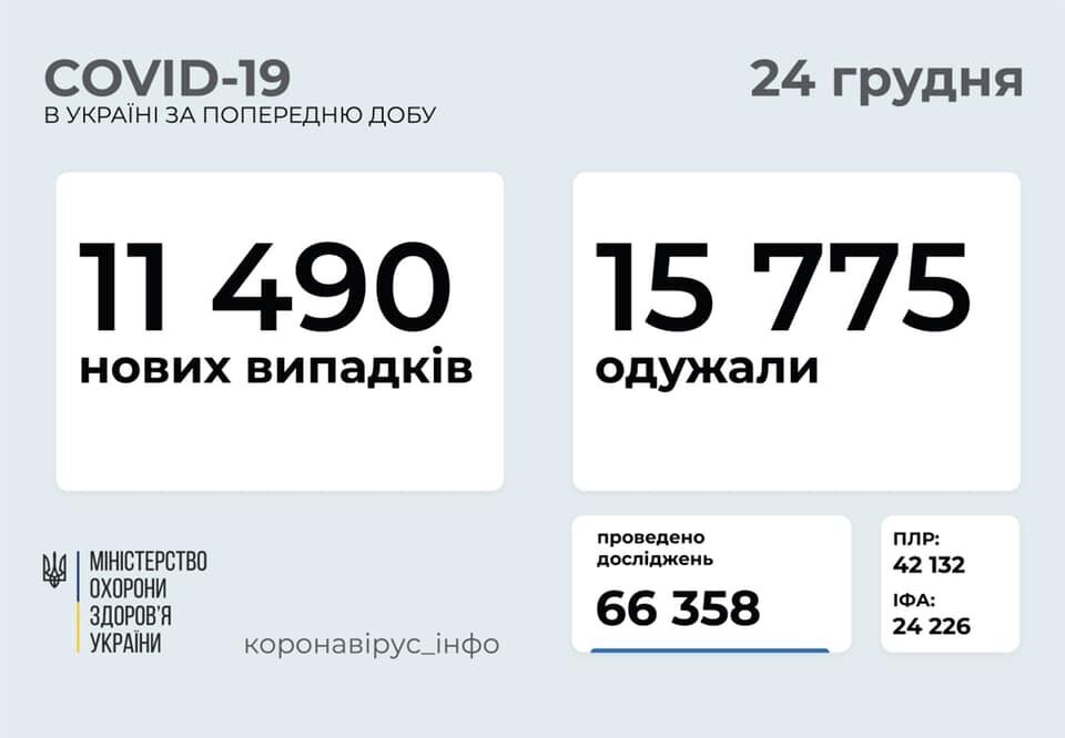 Коронавирус в Украине пересек отметку в 1 млн зараженных.