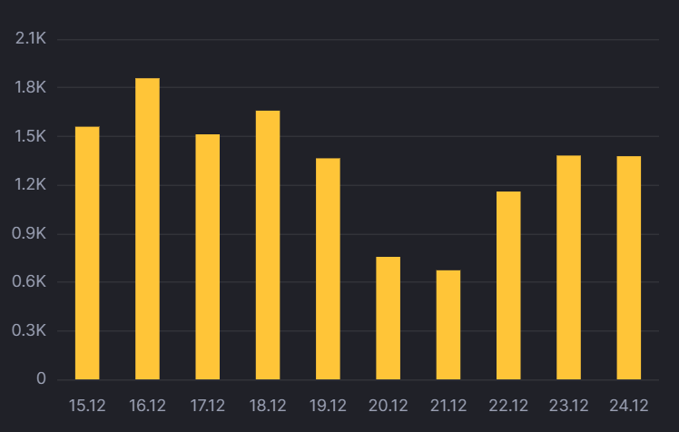 Ежедневный прирост больных в Киеве.