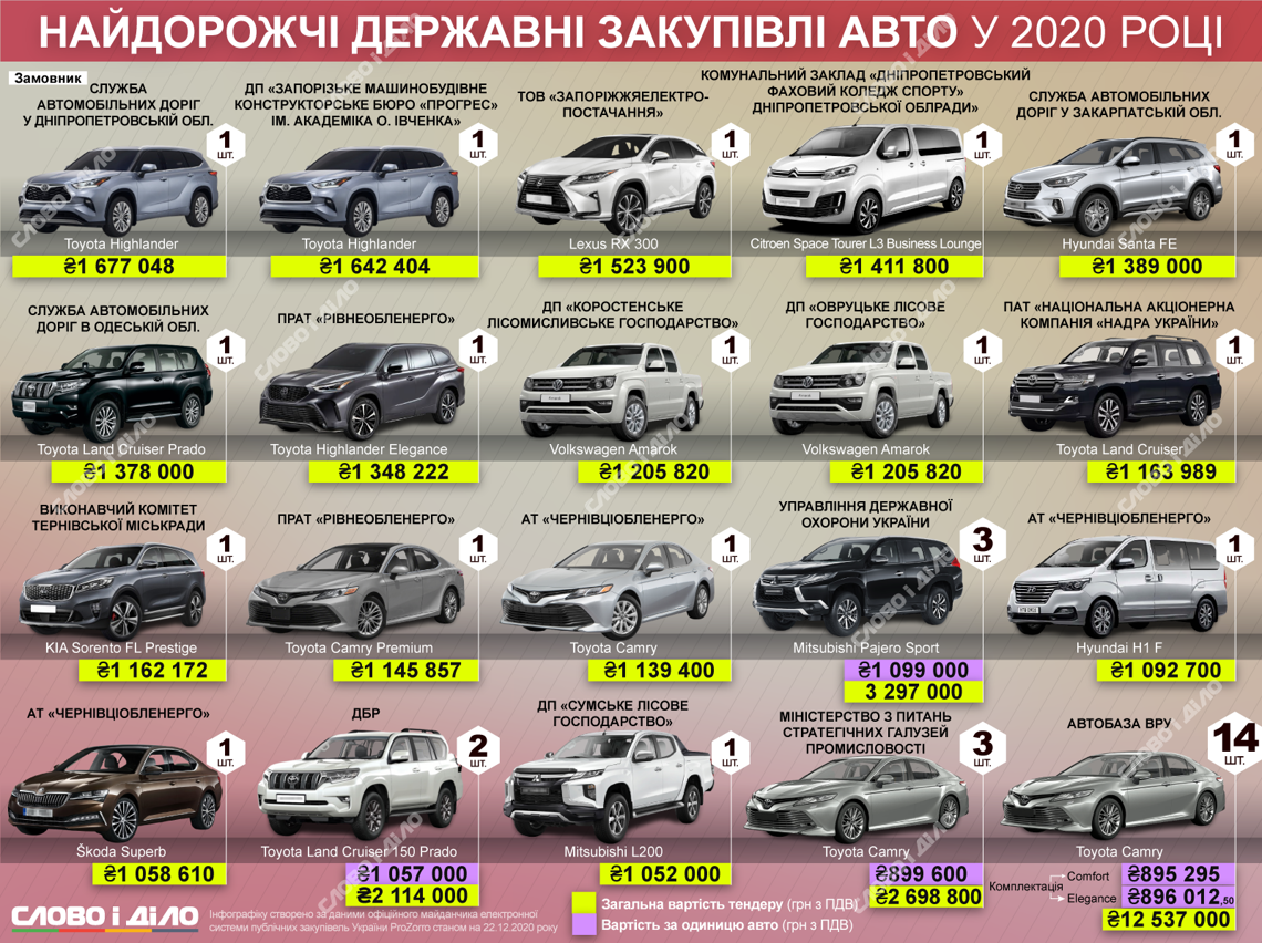 Опубликован топ самых дорогих закупок авто в Украине