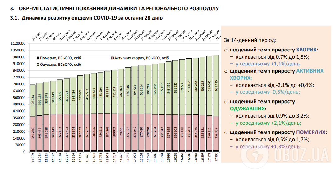 Динаміка розвитку епідемії COVID-19.