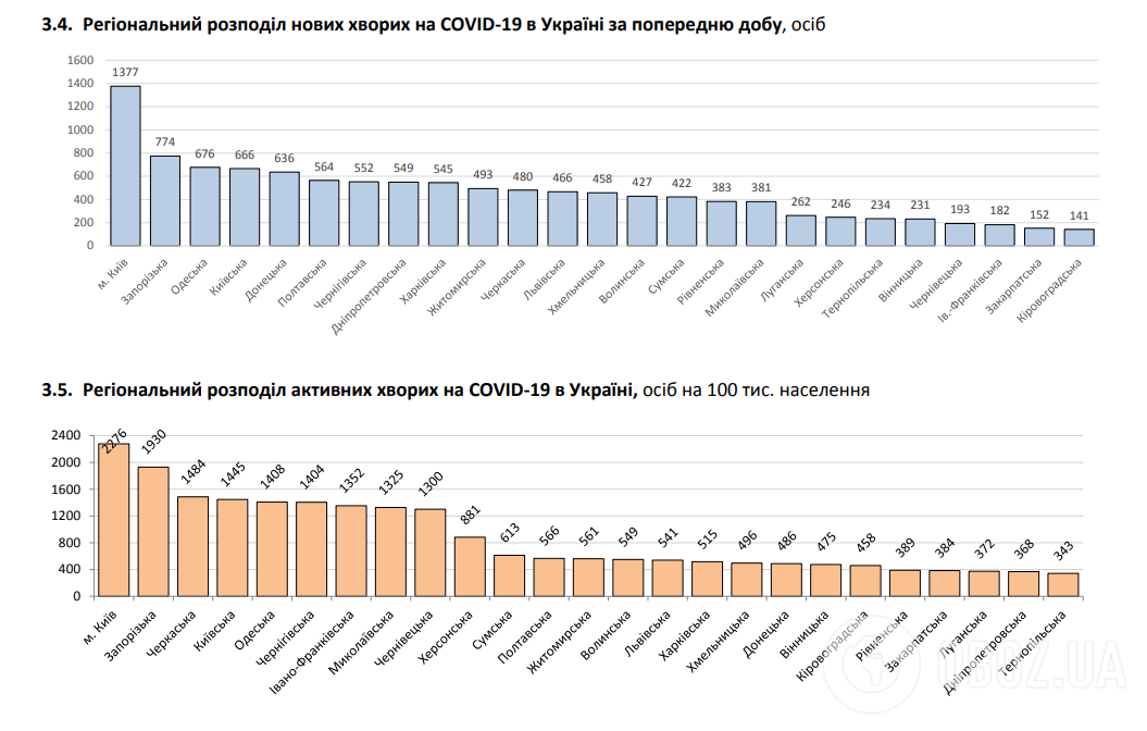 Регіональний розподіл нових хворих на COVID-19 в Україні за попередню добу.