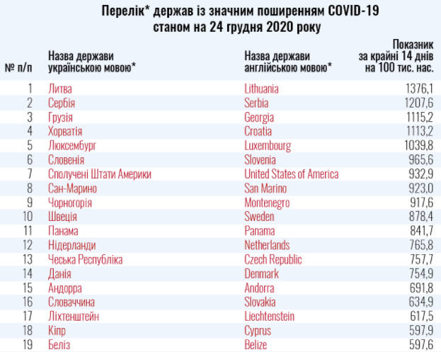 В Украине составили новый список стран "красной" зоны