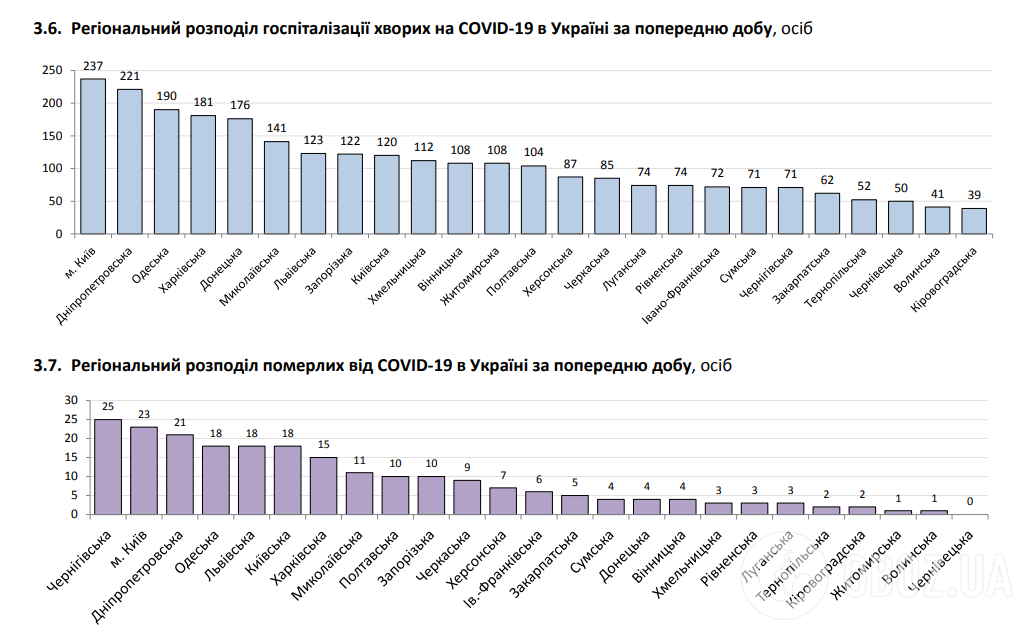 . Регіональний розподіл госпіталізації хворих на COVID-19 в Україні за попередню добу.
