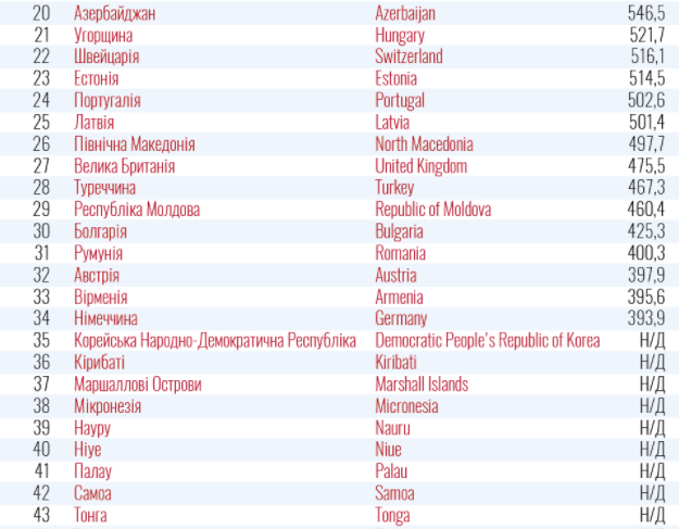 В Украине составили новый список стран "красной" зоны