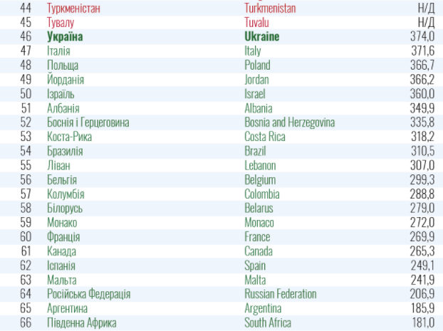 В Україні склали новий список країн "червоної" зони