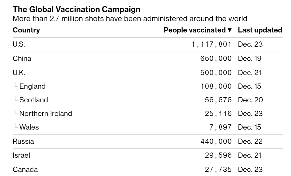 Больше всего людей вакцинировали в США.