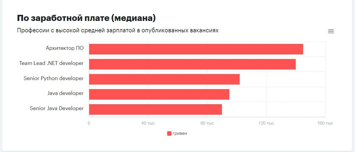 Кому в Україні платять від 140 тисяч: названо найвигідніші вакансії
