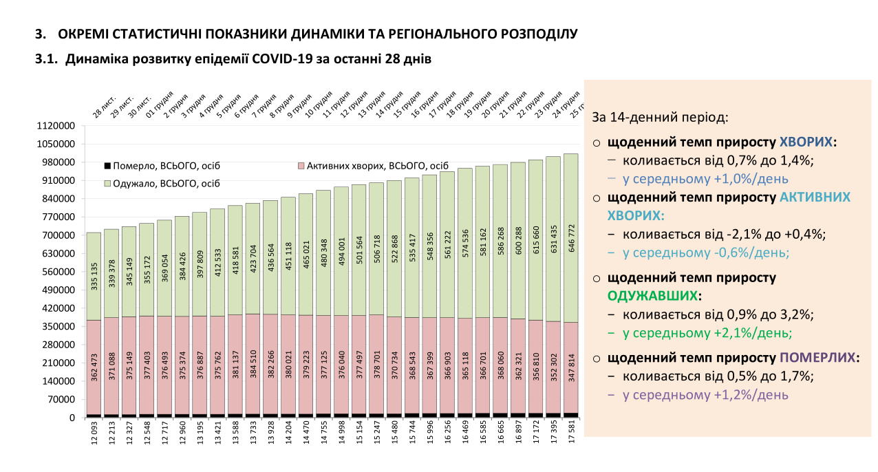 Динамика пандемии в Украине.