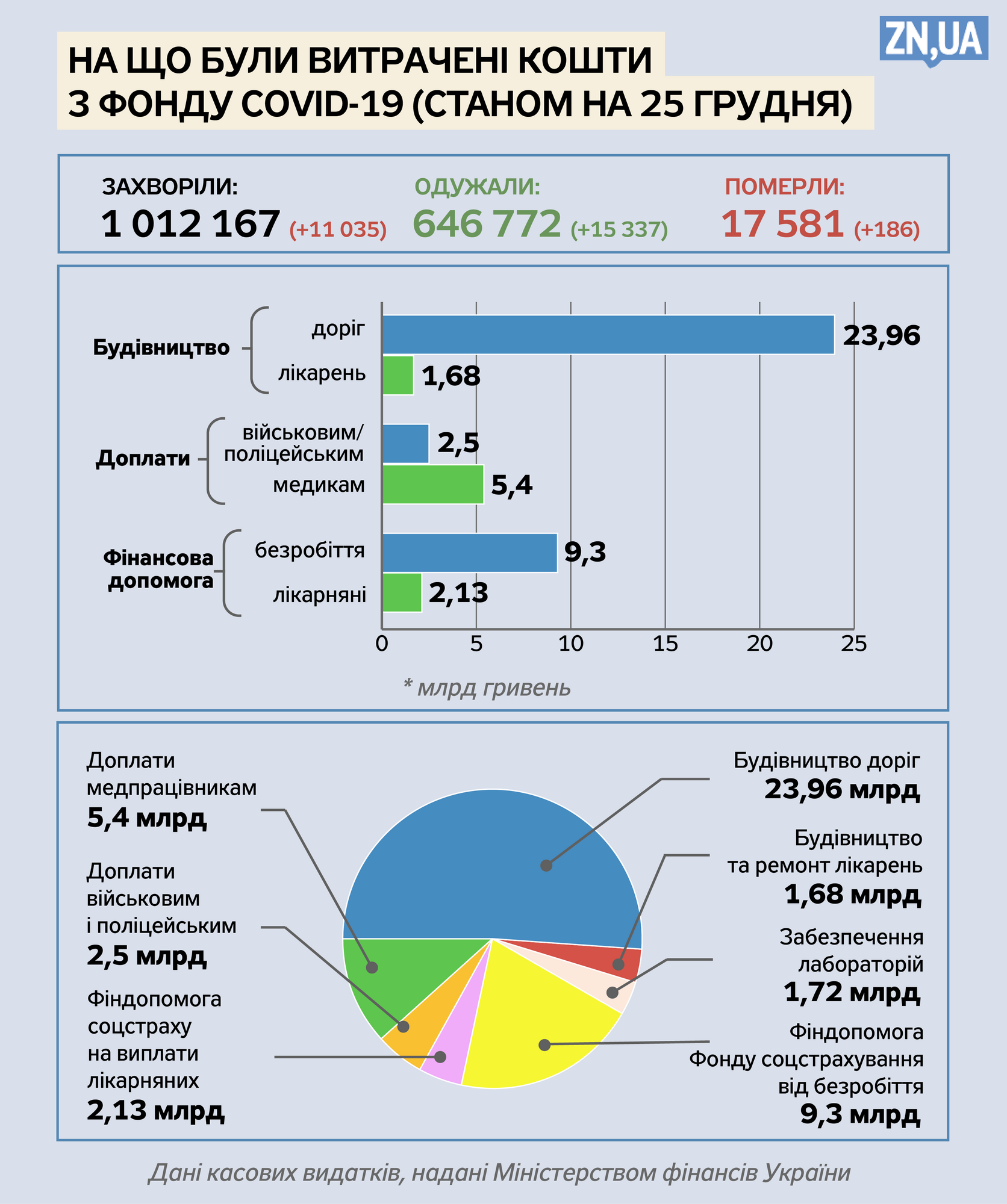 За цей період розміри витрат на будівництво і ремонт лікарень не змінилися