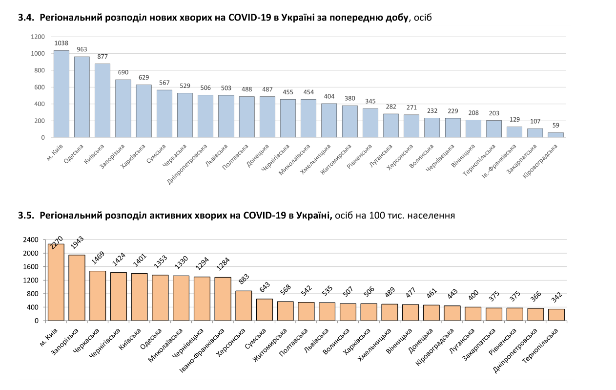 Статистика коронавірусу 25 грудня