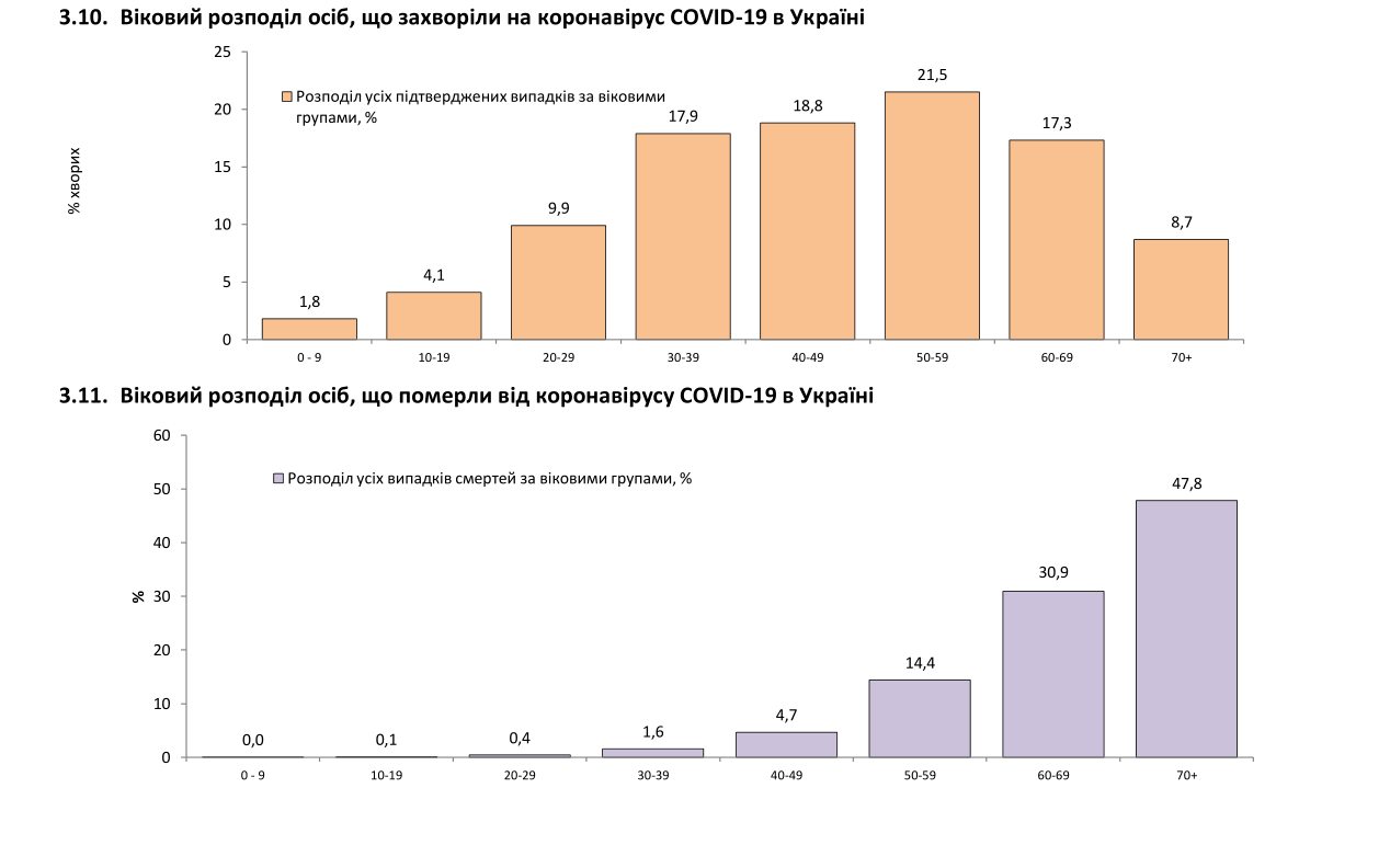 Распределение больных и умерших от COVID-19 по возрастному критерию.
