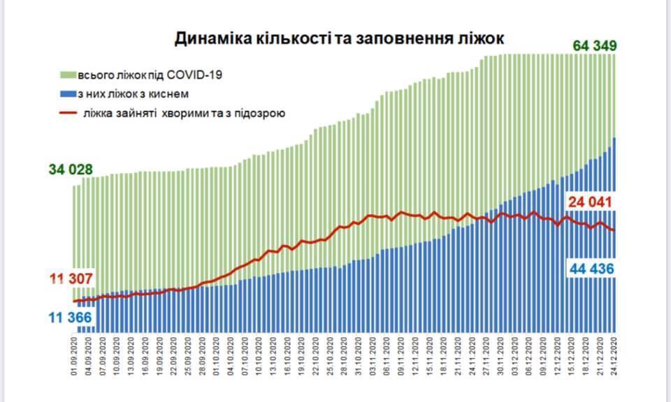 Динамика количества и заполнения коек в Украине.