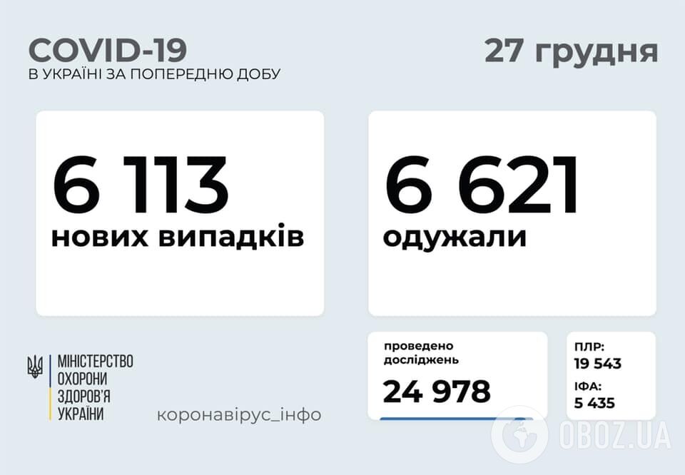 Кронавирусом заболели еще 6113 украинцев