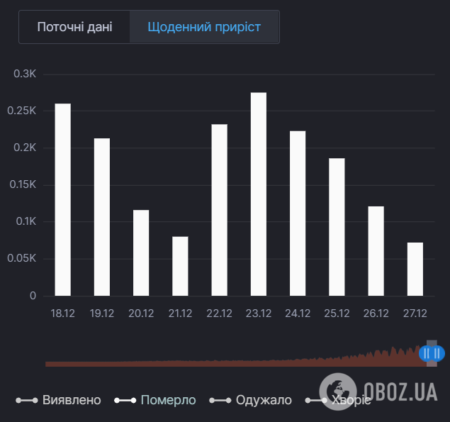 Щоденний приріст летальних випадків від COVID-19