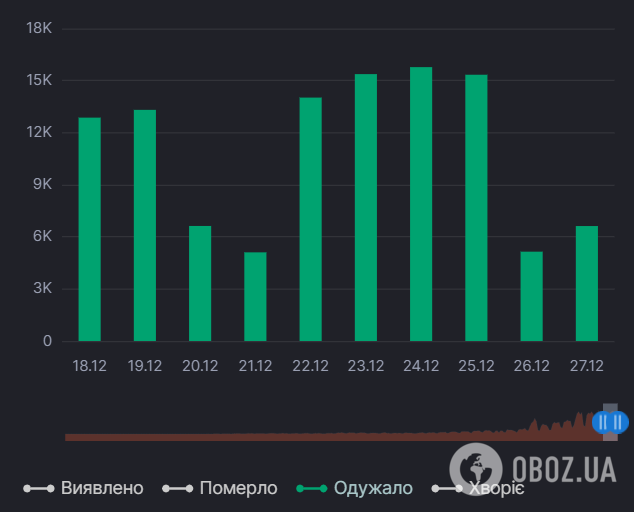 Ежедневный прирост случаев выздоровления от COVID-19