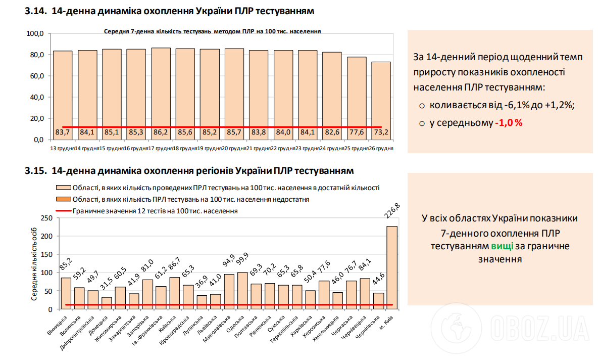 В Украине количество выздоровевших от COVID-19 превысило новые заражения