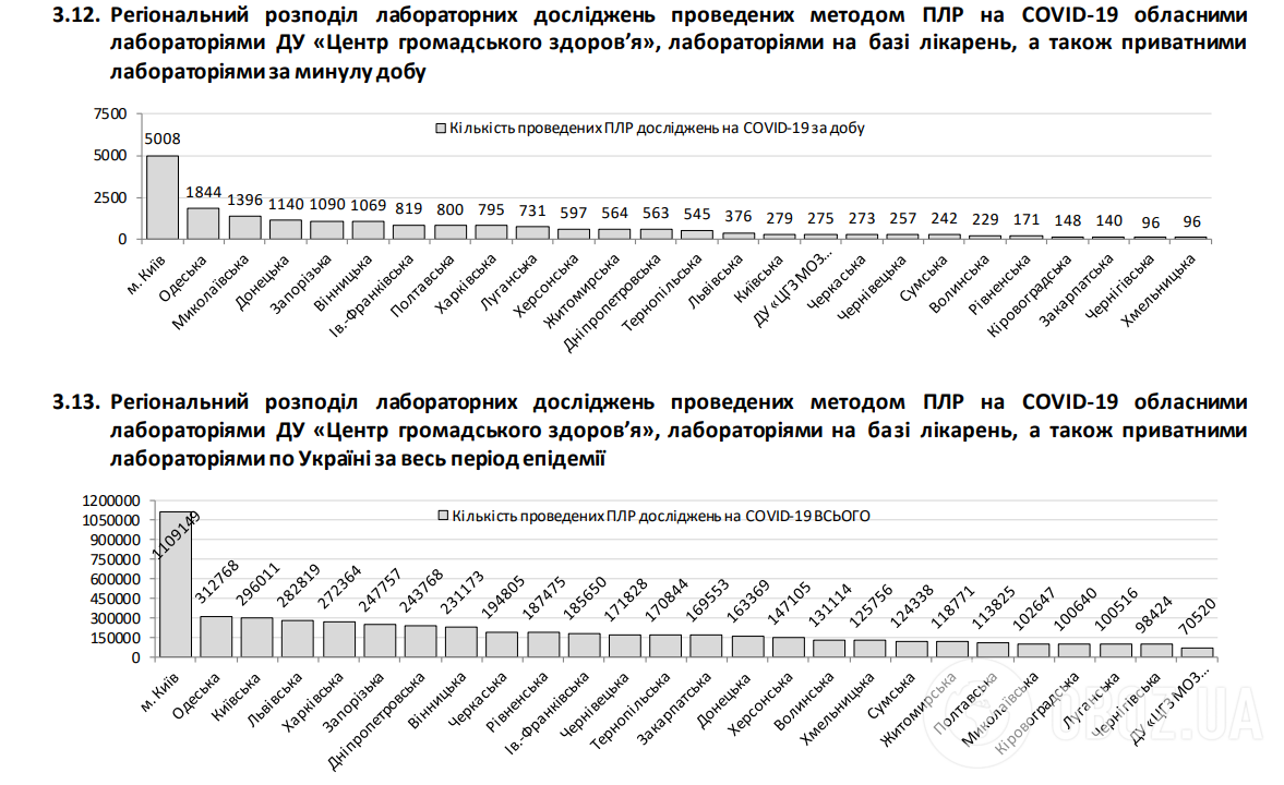 В Украине количество выздоровевших от COVID-19 превысило новые заражения