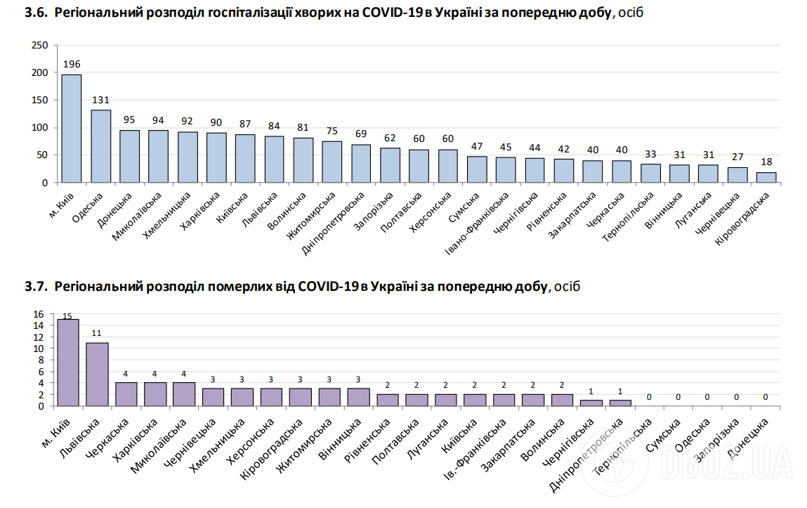 В Україні кількість тих, хто одужав від COVID-19, перевищила нові зараження