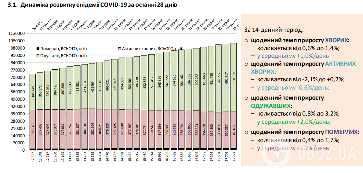 В Україні кількість тих, хто одужав від COVID-19, перевищила нові зараження