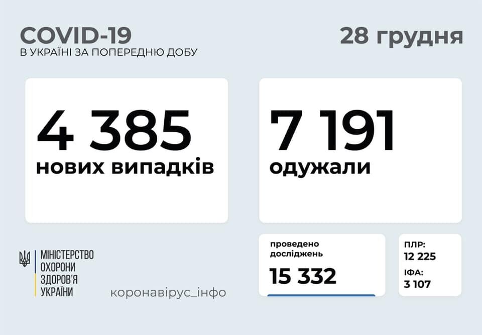 Заразилися 4,3 тисячі українців за добу.