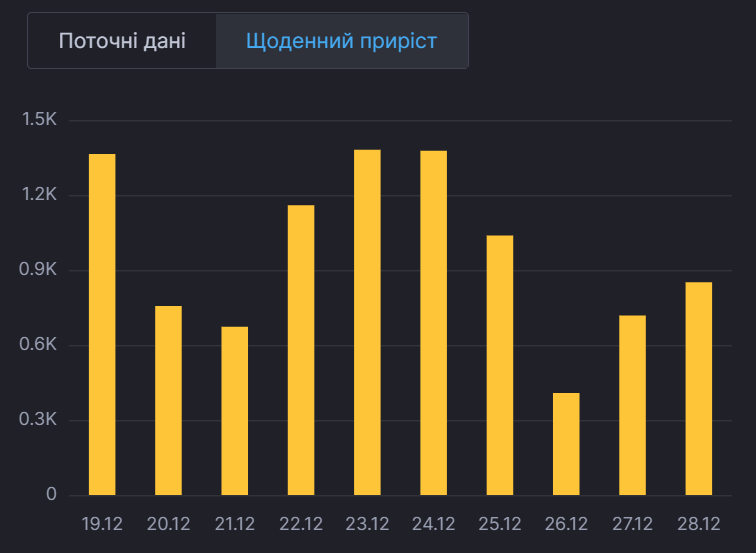 Ежедневный прирост больных в Киеве.