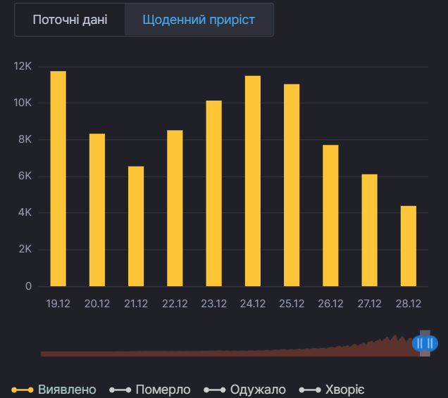 Щоденний приріст нових хворих на CОVID-19 в Україні
