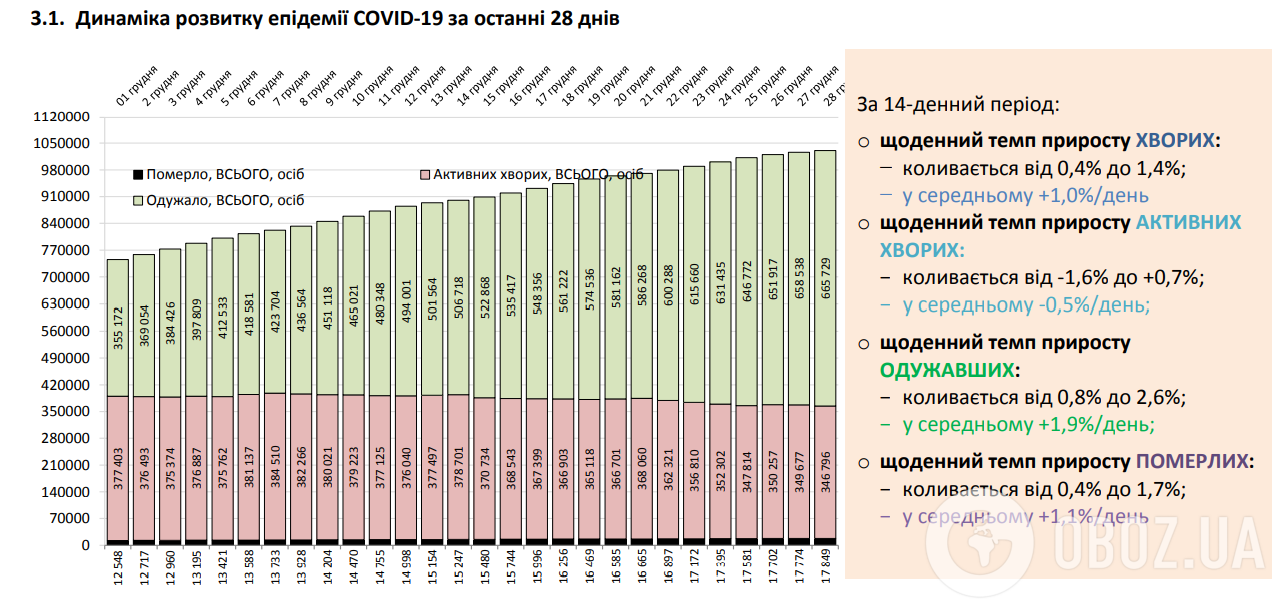 Динаміка розвитку епідемії COVID-19 за останні 28 днів.