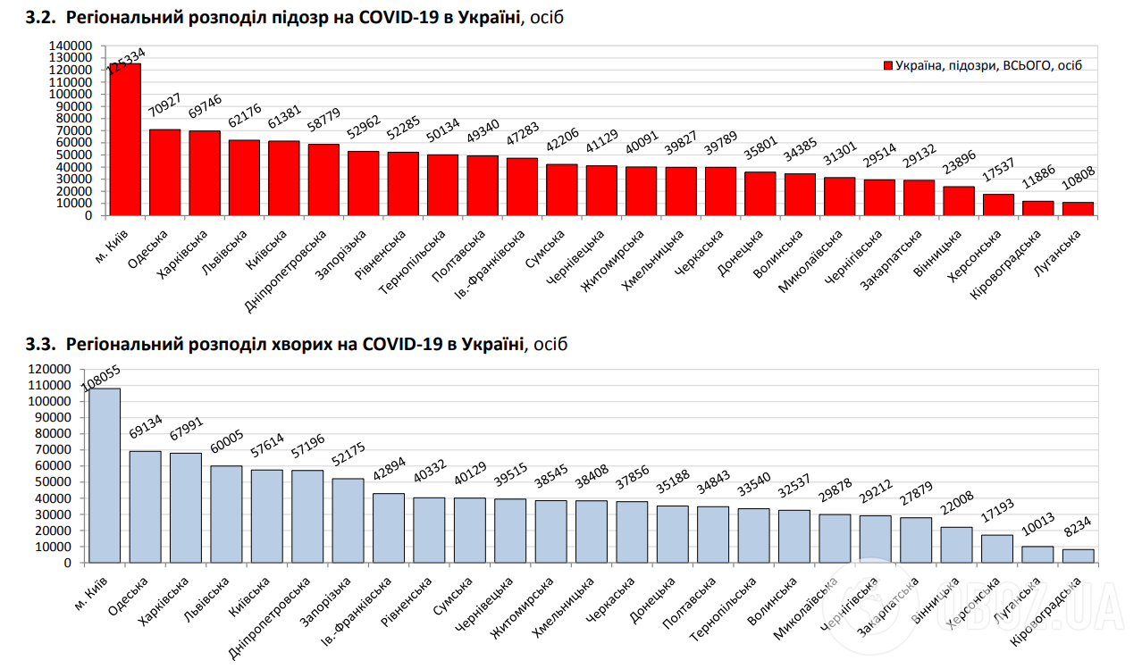 Регіональний розподіл підозр на COVID-19 в Україні.