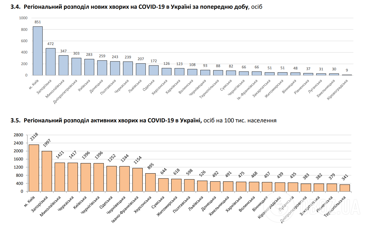 . Региональное распределение новых больных COVID-19 в Украине за предыдущие сутки.