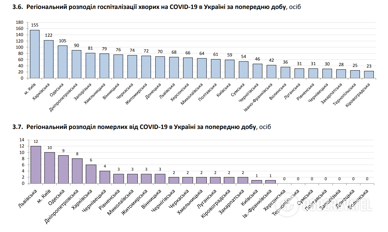Регіональний розподіл госпіталізації хворих на COVID-19 в Україні за попередню добу.