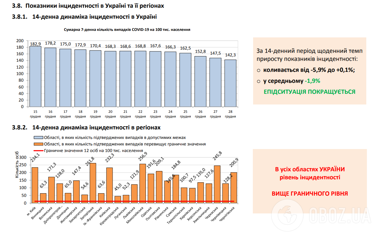 14-дневная динамика инцидентности в Украине.