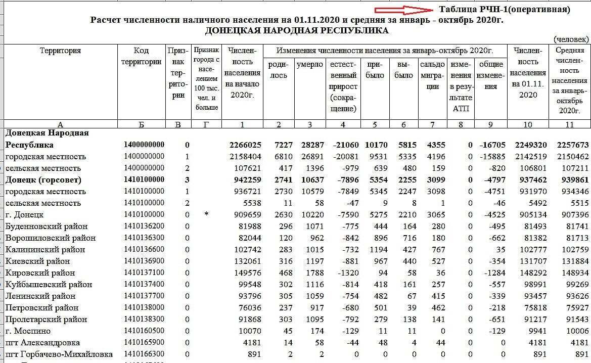 Сатистика числа населения в "ДНР"