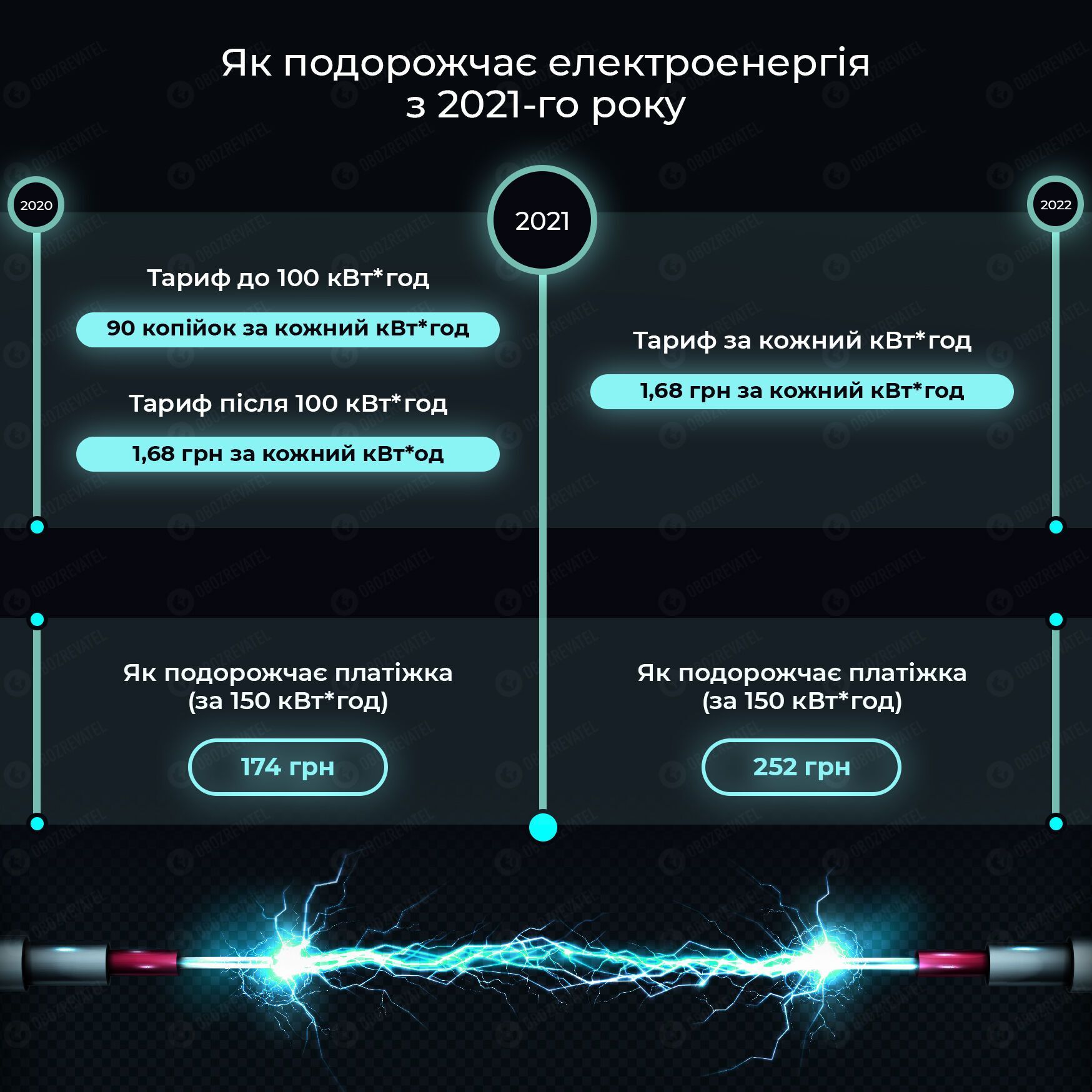 В Україні підвищили тариф на електроенергію майже в 2 рази, але й це не межа: скільки платитимемо