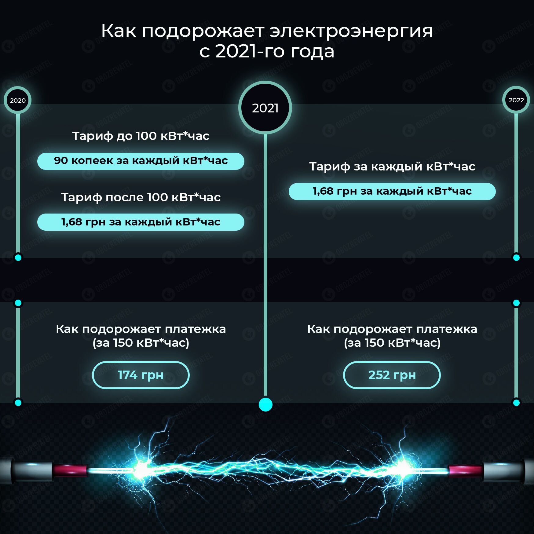 В Украине повысили тариф на электроэнергию почти в 2 раза, но и это не предел: сколько будем платить