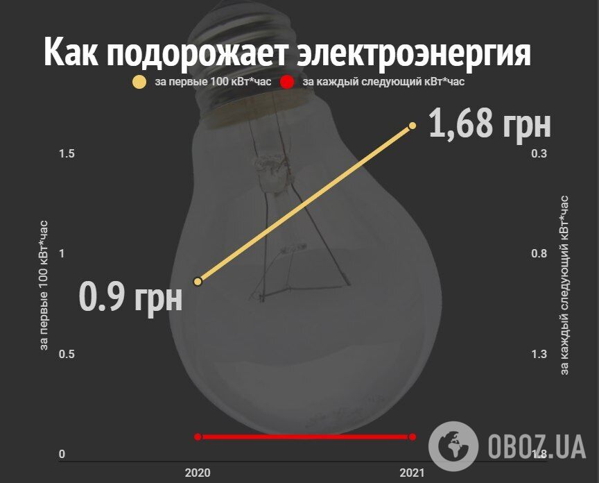 Як подорожчає електроенергія